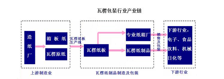 纸箱包装产业链